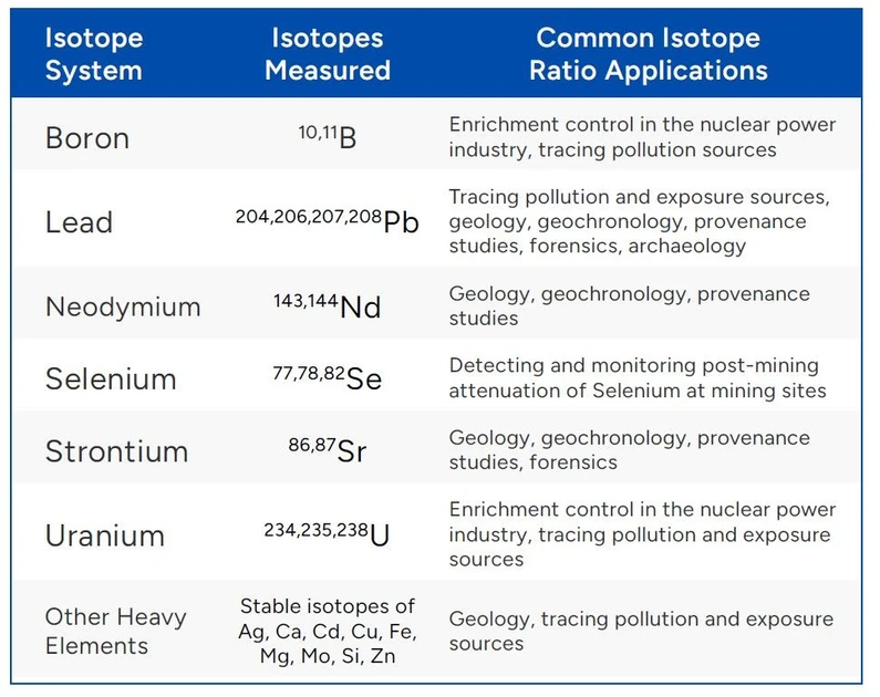 ALS Czech Republic: EnviroMail™22/Europe: Isotope Ratio Analysis Solves Complex Problems: Table 1. Common Non-Traditional Isotope Ratio Applications.