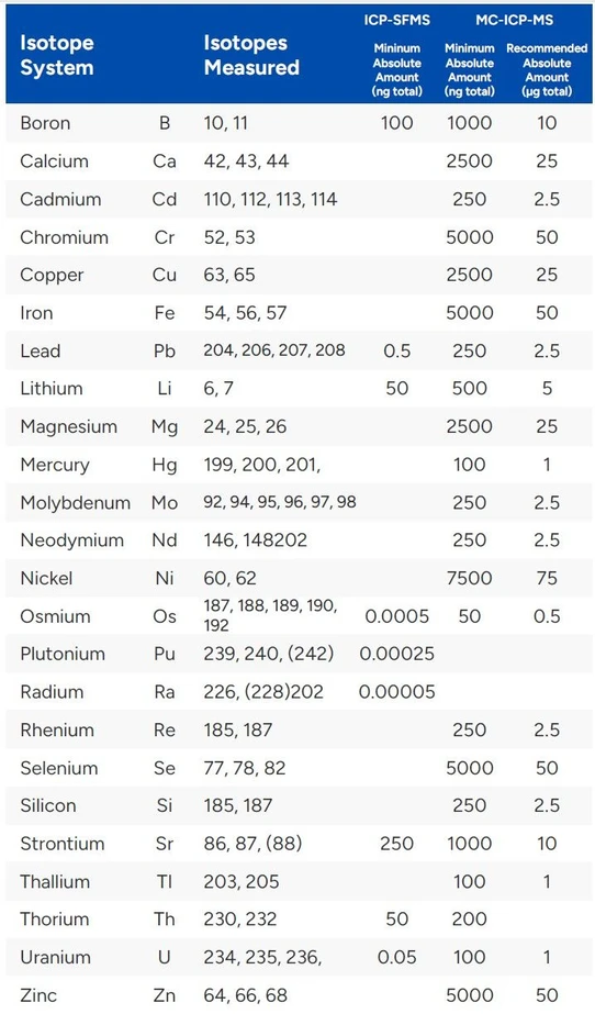 ALS Czech Republic: EnviroMail™22/Europe: Isotope Ratio Analysis Solves Complex Problems: Table 2. ALS Isotope Ratio Test Options and Required Elemental Amounts.