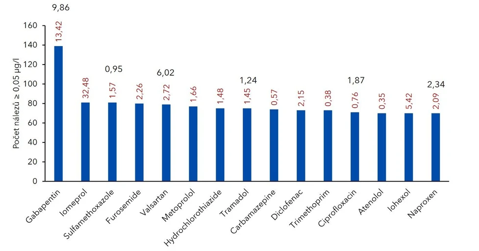 ALS Czech Republic: Léčiva v odpadních vodách (Česká republika, 2020–2022)