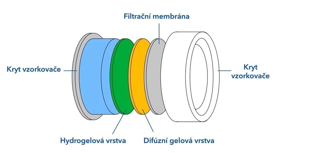 ALS Czech Republic: Obrázek 2. Schéma DGT vzorkovače