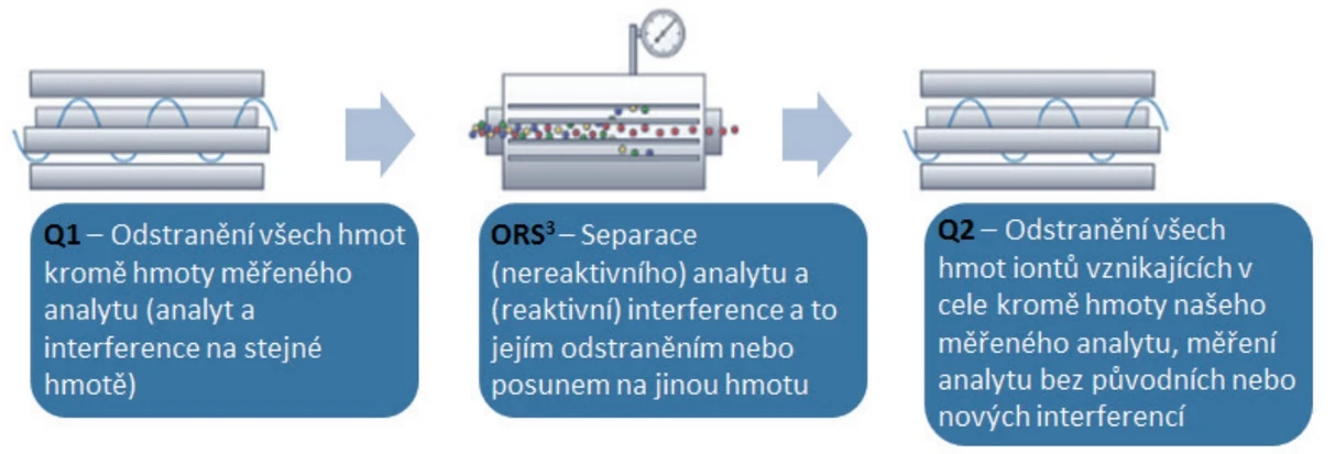 Altium: Obrázek 4. Základní princip funkce ICP-MS/MS