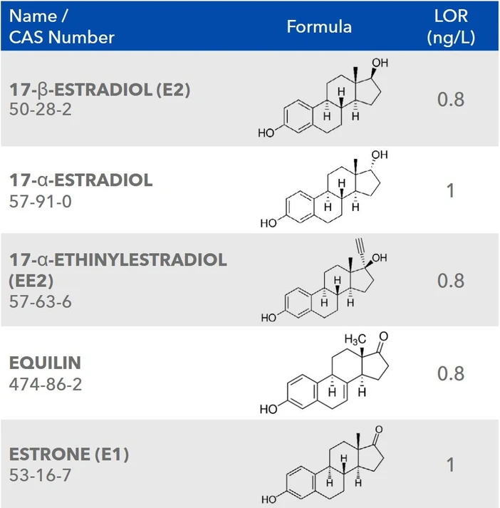 ALS Czech Republic: The Steroid Hormones Determination in Water: Table 1: List and characteristics of analytes.