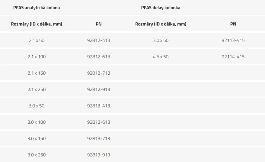 AMT HALO ENVIROCLASS HPLC kolony: Tabulka rozměrů PFAS