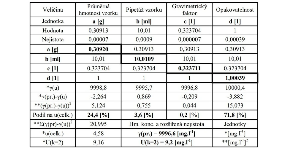 ANALYTIKA: Tabulka 1. (Kragtenův diagram): Vážkové stanovení kalibračního roztoku sodíku. Vodný kalibrační sodíku, matrice 2% HNO₃, Roztok č. 34 (viz Tabulka 3 a 4). Vstupní surovina NaNO₃ čistoty 99,999%, Sigma Aldrich (Fluka)