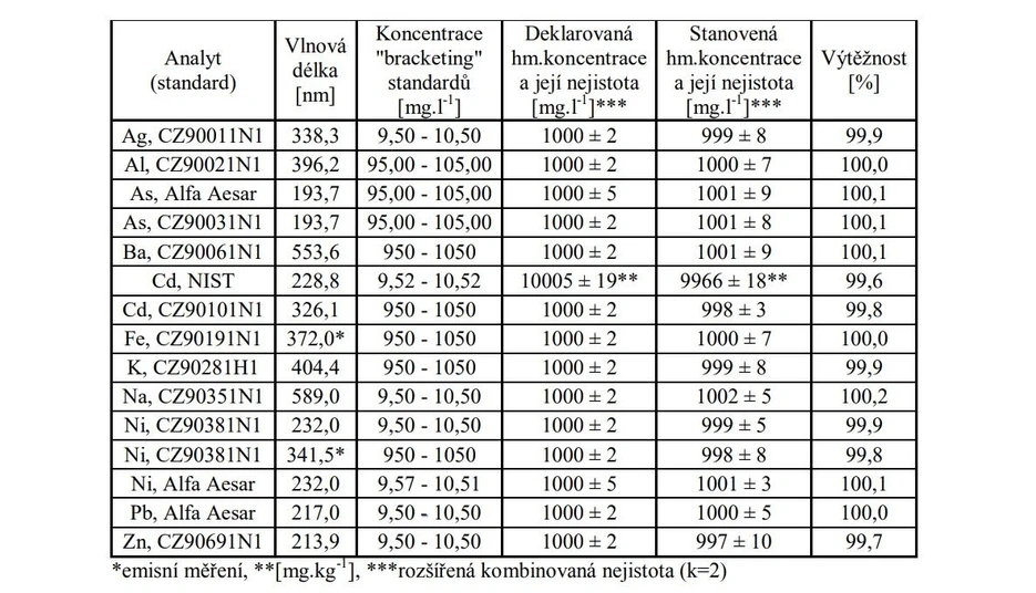 <ul>
<li><strong>Foto:</strong> Stanovení nominální hodnoty koncentrace analytu a její nejistoty ve vodných kalibračních roztocích prvků plamenovou AAS (AES)</li>
</ul>
