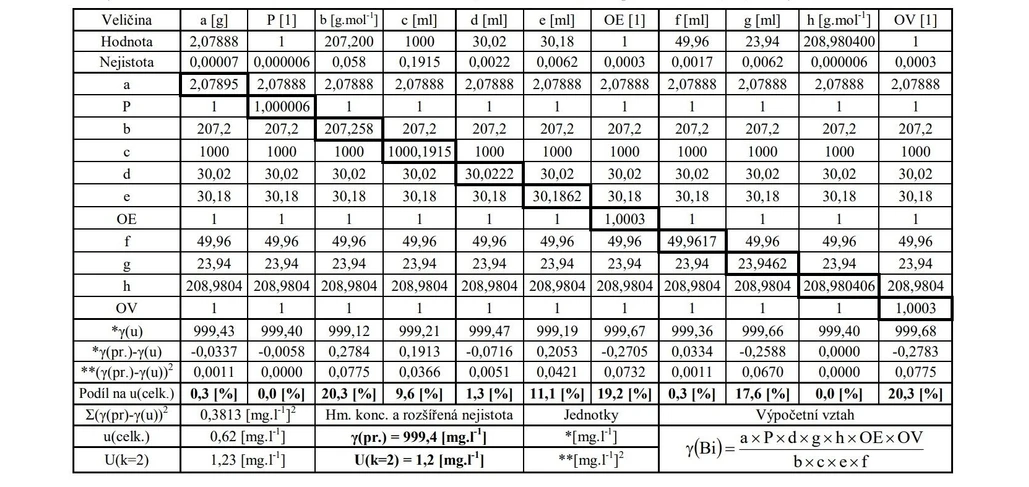 <ul>
<li><strong>Foto:</strong> ANALYTIKA: Stanovení nominální hodnoty koncentrace analytu a její nejistoty ve vodných kalibračních roztocích prvků primárními metodami</li>
</ul>
