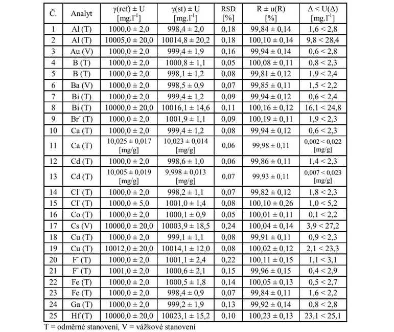 ANALYTIKA: Tabulka 4. Hmotnostní koncentrace, jejich nejistoty a další validační parametry