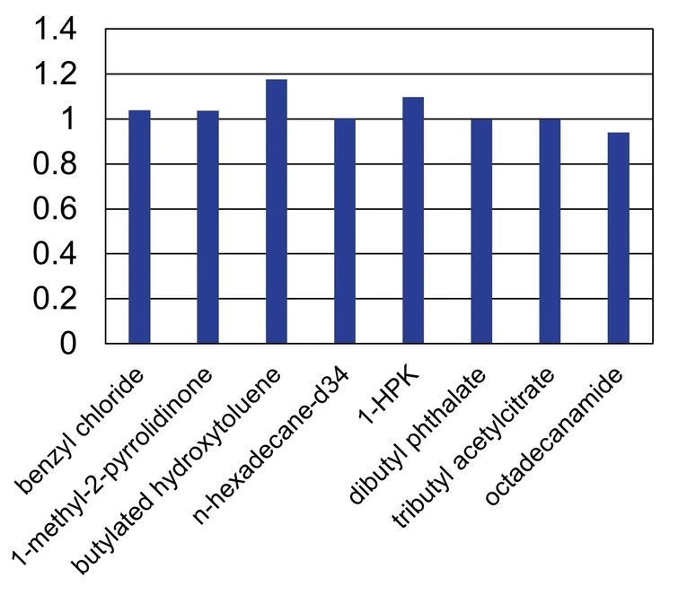 ARC: RF variation with Polyarc/FID split