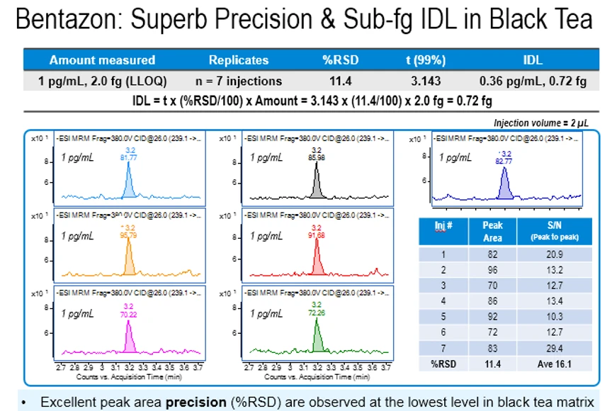 HPST: Meření detekčního limitu IDL pro Agilent 6495C LC/MS/MS trojitý kvadrupól