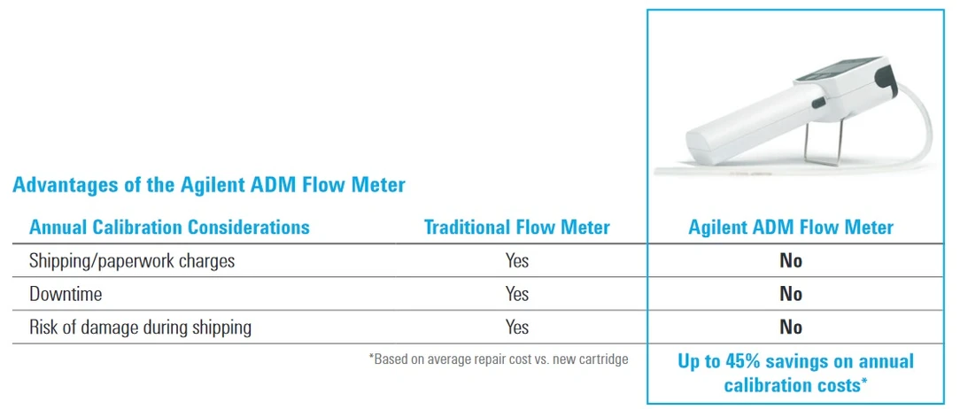 HPST: Průtokoměr Agilent ADM