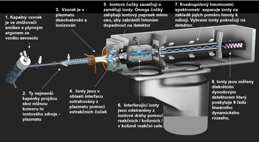 Agilent ICP-QQQ 8900 tandemový hmotnostní spektrometr s indukčně vázaným plazmatem