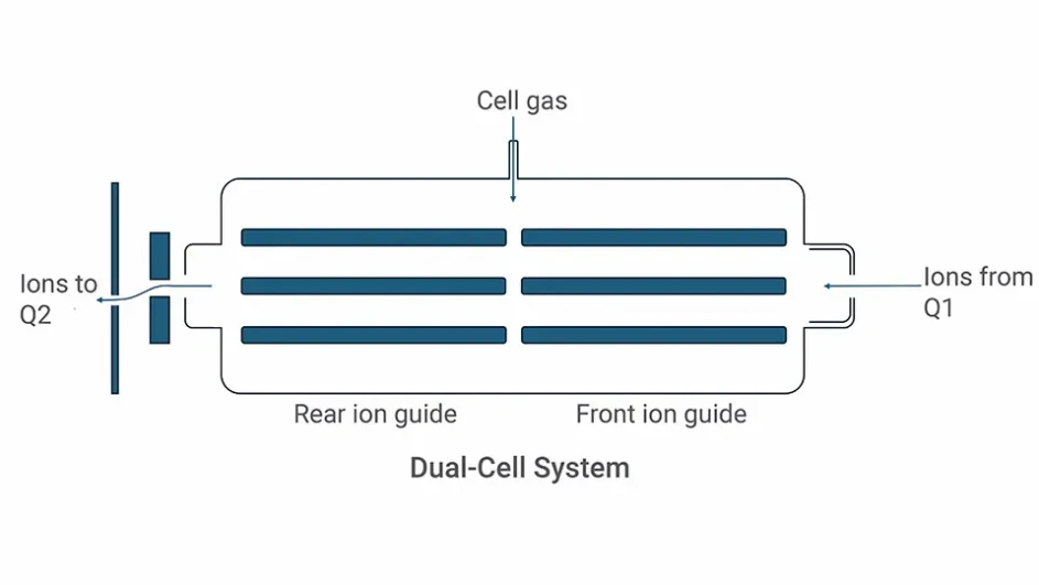 Agilent: ICP-QQQ 9500 Dual cell system