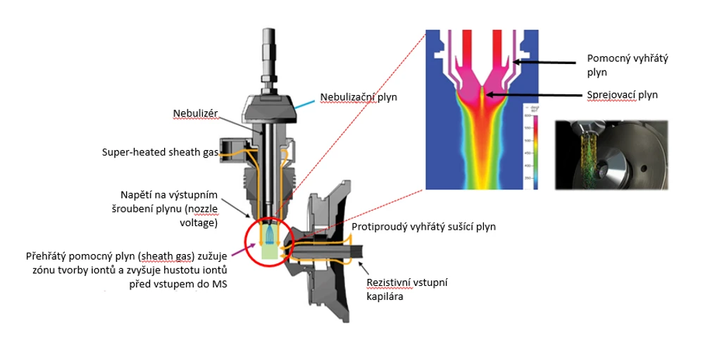 HPST: Konstrukce Agilent Jet Stream Iontového zdroje (AJS)