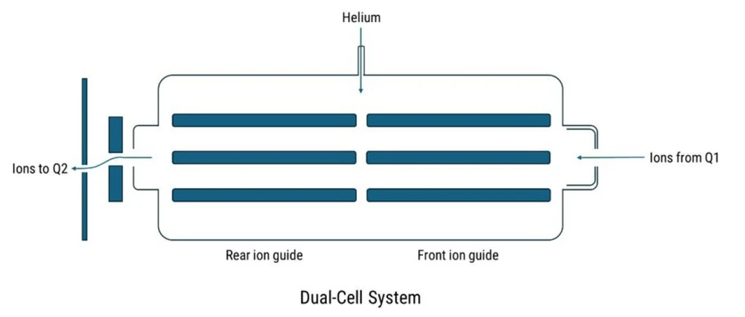 Agilent Technologies: Obrázek 1. Dvoukomorový kolizně-reakční systém Agilent Dual-Cell System (DCS) používaný ve spektrometru Agilent 9500 ICP-QQQ.
