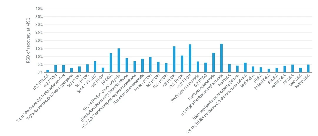 Agilent Technologies: Obrázek 4. %RSD výtěžností při MSQ pro všechny analyty.