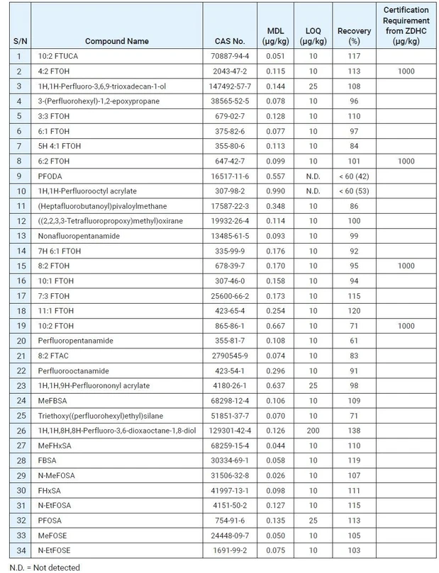 Agilent Technologies: Tabulka 1. Souhrn výkonnosti metody.