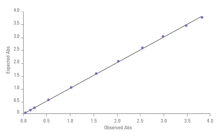Altium: Agilent UV Dissolution Software, to je perfektní přesnost a fotometrický lineární rozsah