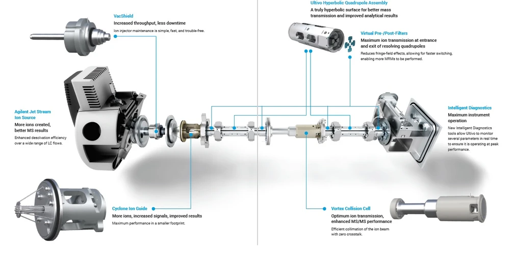 HPST: Technologie LC/QQQ systému Agilent Ultivo Triple Quadrupole