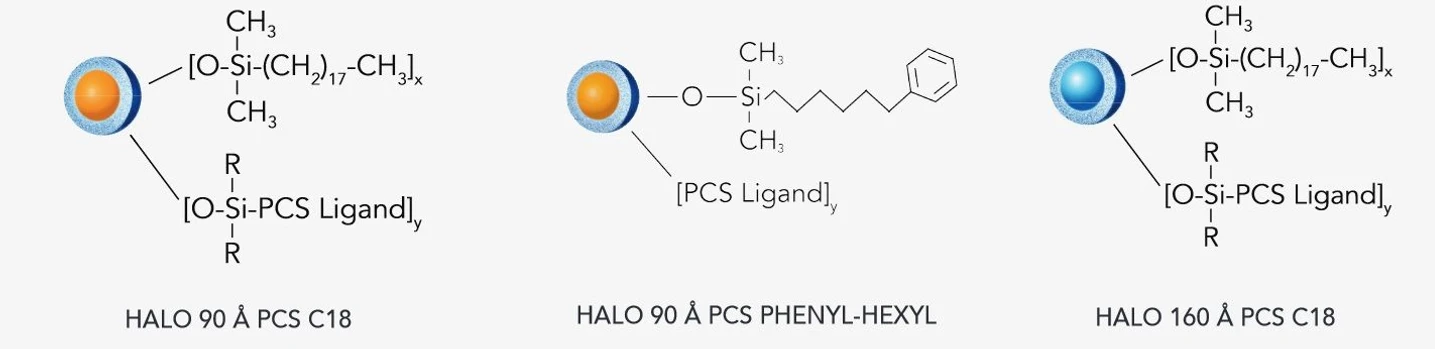 Altium/AMT: HALO PCS C18, PHENYL-HEXYL HPLC kolony