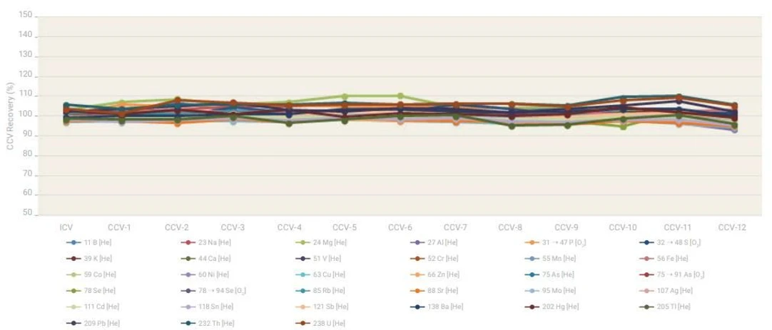 Altium: Stabilitní diagram přes 12 hodin měření.