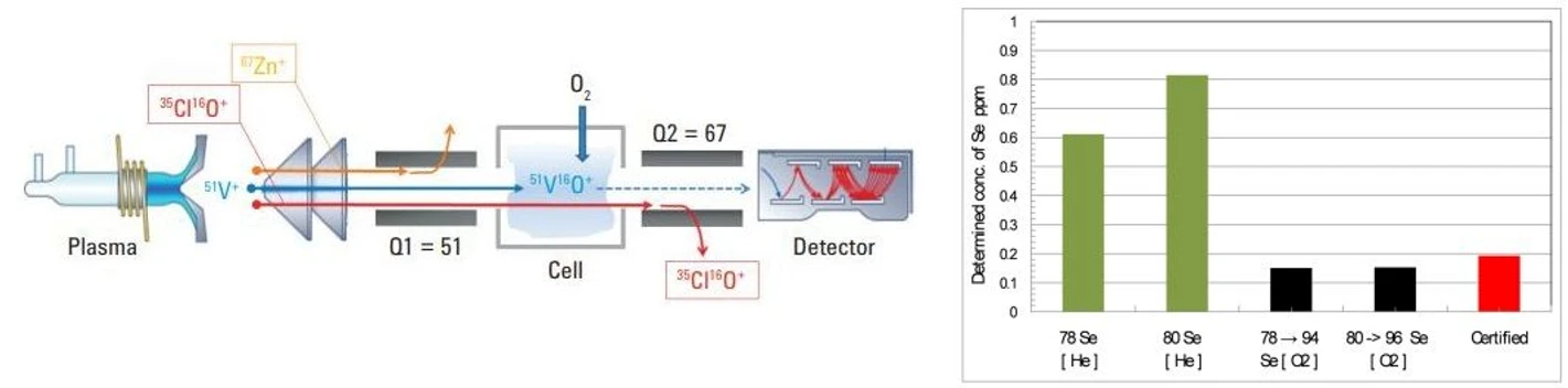 Altium: ICPMS QqQ přináší možnosti pro překonání interferencí.