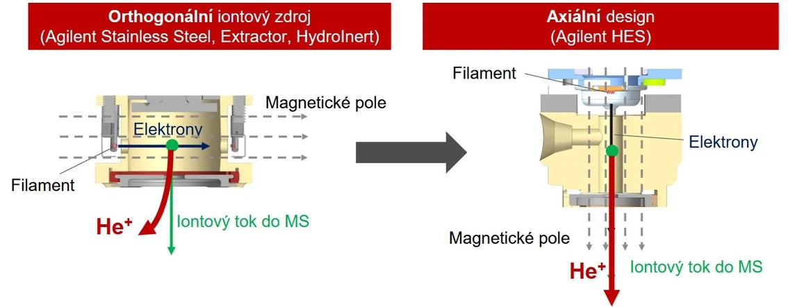 Altium: HES iontový zdroj - 10x vyšší signál analytů