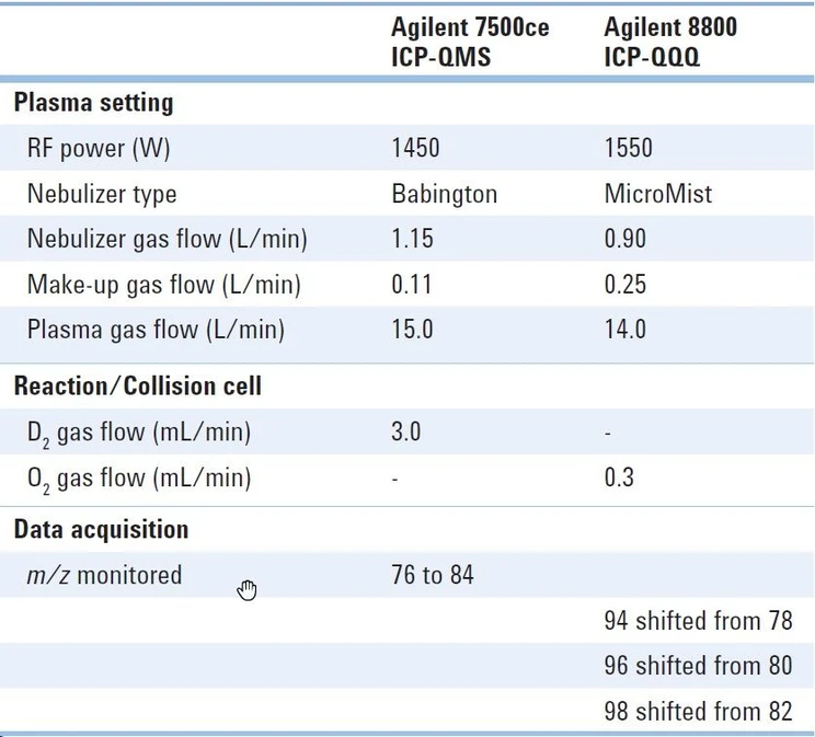 Altium: Agilent 7500ce ICP-QMS vs Agilent 8800 ICP-QQQ.