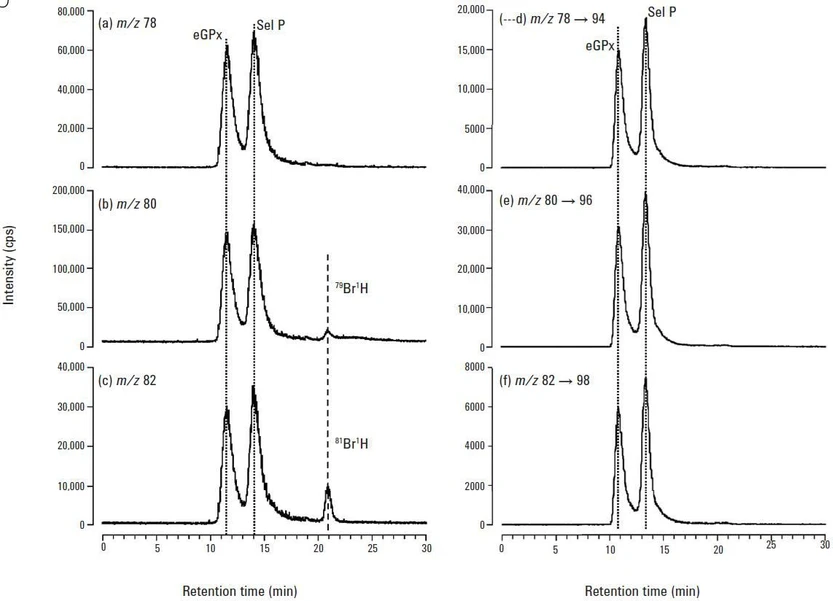 Altium: Agilent 7500ce ICP-QMS vs Agilent 8800 ICP-QQQ.