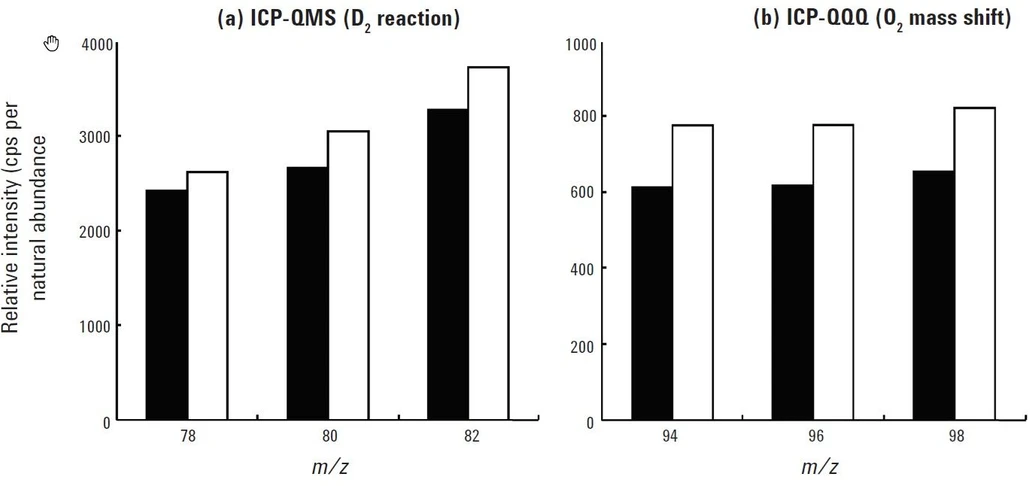 Altium: Agilent 7500ce ICP-QMS vs Agilent 8800 ICP-QQQ.