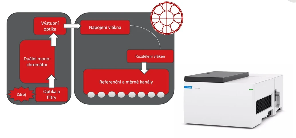 Altium International: AGILENT CARY 3500 - TECHNICKÉ ŘEŠENÍ
