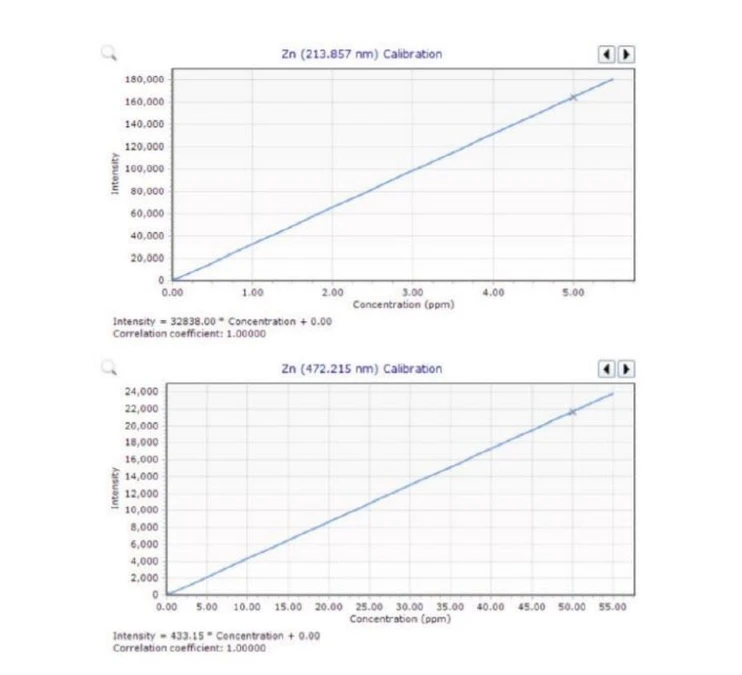 Altium International - Obrázek 10. V tomto příkladu používá MultiCal emisní čáru zinku 213,857 nm pro měření koncentrací v rozmezí 0 až 5