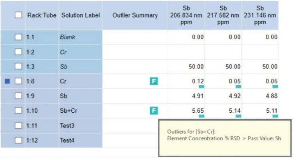 Altium International - Obrázek 5. Podmíněné formátování výsledků (OCF) poskytuje uživatelům jednoduchý způsob, jak identifikovat potenciálně problematické výsledky. Výsledky, které
nesplňují zadaná pravidla, budou pro rychlou identifikaci označeny písmenem odpovídajícím danému typu problému a barevnou značkou (zelené „F“ na tomto obrázku).