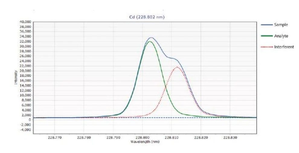 Altium International - Obrázek 9. Příklad modelu FACT aplikovaného na Cd 228,802 nm, s interferencí od As. Roztok obsahující ~ 1000 ug / l Cd ve 20 mg / l As byl analyzován na Agilent 5900 ICP-OES.
