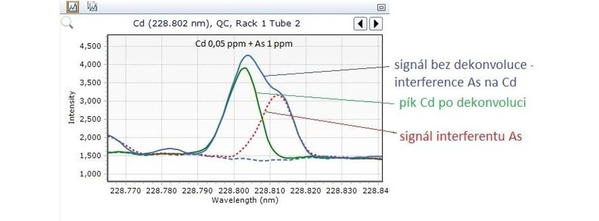 Altium International: FACT …to funguje (Agilent ICP-OES)