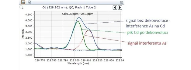 FACT …to funguje (Agilent ICP-OES)