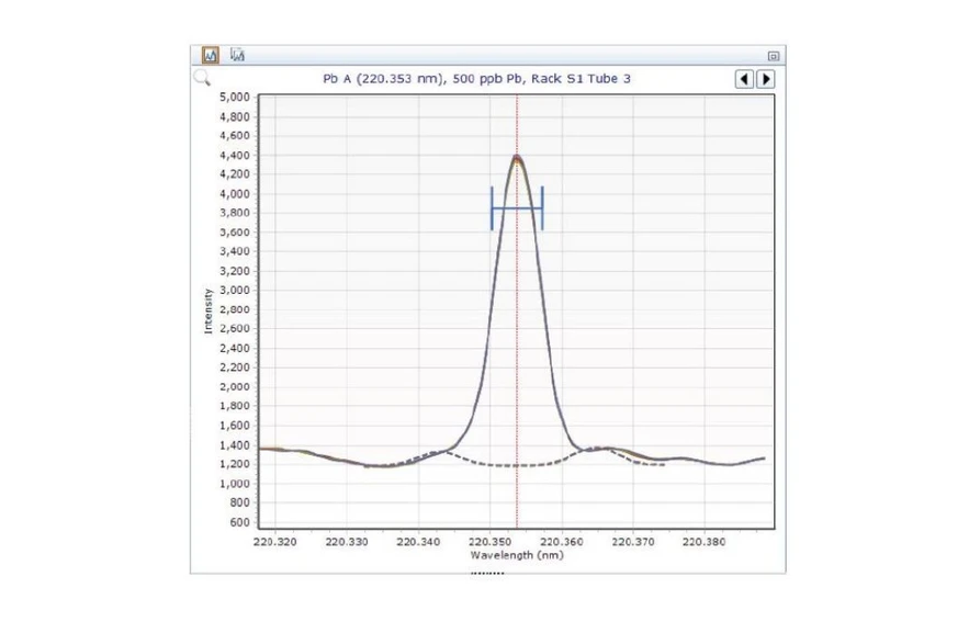 Altium International: Obr. 2a: Emisní čára Pb 220.353 nm v demi vodě. Jednoduché spektrum pozadí – pro korekci pozadí je bez možné bez potíží použít buď metodu „offpeak“ nebo „Fitted“.