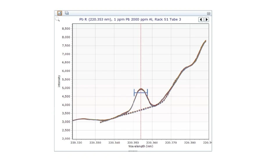 Altium International: Obr. 2b: Emisní čára Pb 220.353 nm v roztoku s 2000 mg/l hliníku. Překryv pravého křídla píku Pb širokým píkem Al 220.467 nm vyústil ve vyšší a ještě zvlněný signál pozadí na Pb 220.353 nm. Díky FBC však došlo k účinné automatické korekci a eliminaci chyby měření.