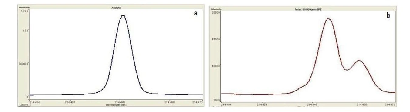 Altium International: Obr. 1. a) FACT model roztoku analytu Cd (10 mg/l);  b) FACT model roztoku interferentu Fe (10000 mg/l)
