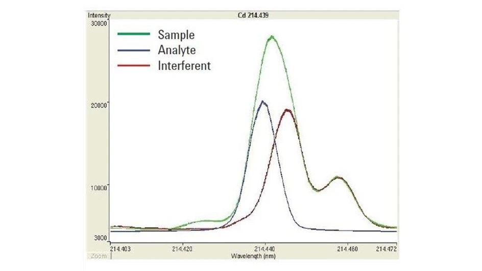Altium International: Obr. 2. Ukázka FACT modelu aplikovaného na Cd 214.439 nm interferovaného Fe. Roztok obsahuje cca 100 µg/l Cd a 10000 mg/l Fe