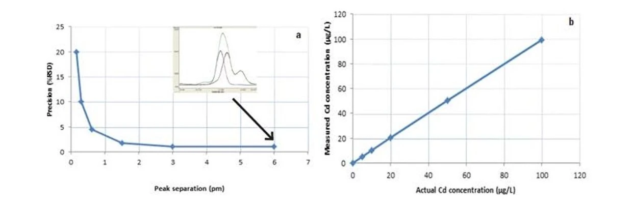 Altium International: Obr. 3. a) Přesnost měření koncentrace Cd (50 replik) s využitím FACT pro separaci píků, b) správnost měření koncentrace Cd v různých hladinách ve vztahu k interferenci Fe