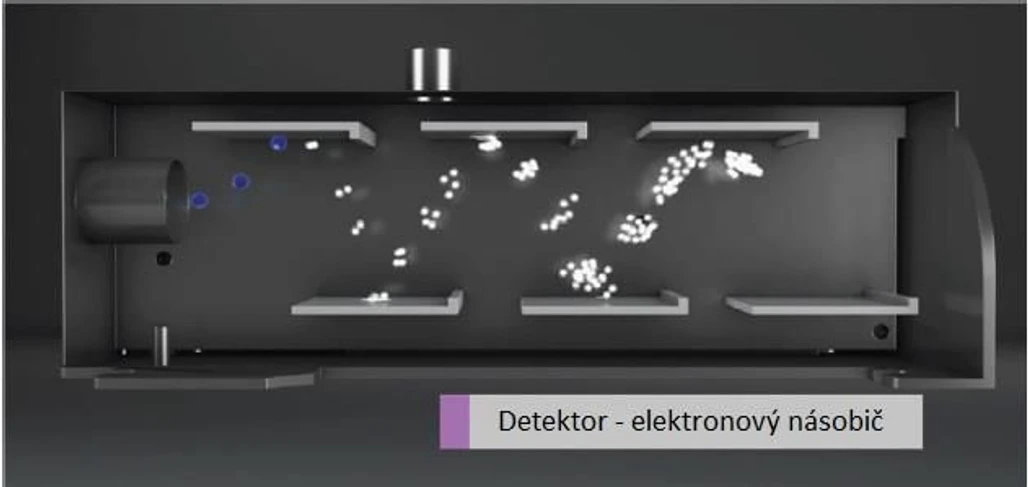 Altium International: Obrázek 1. Elektronásobičový detektor – znázornění kaskády elektronů, která vede ke kvantifikaci iontů na základě impulsů.