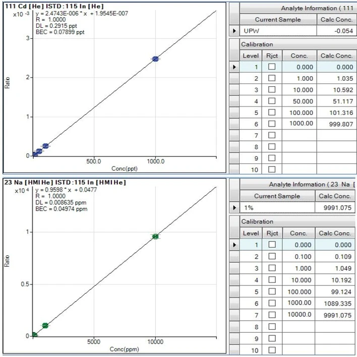 Altium International: Obrázek 2. Analýza nízkých a vysokých koncentrací na Agilent 7900 ICP-MS: Nahoře; kalibrace Cd od 1 ppt do 1 ppb; BEC <0,1 ppt. Dole; kalibrace Na od 0,1 do 10 000 ppm. Celkový koncentrační rozsah pokrývá škálu 11 řádů.