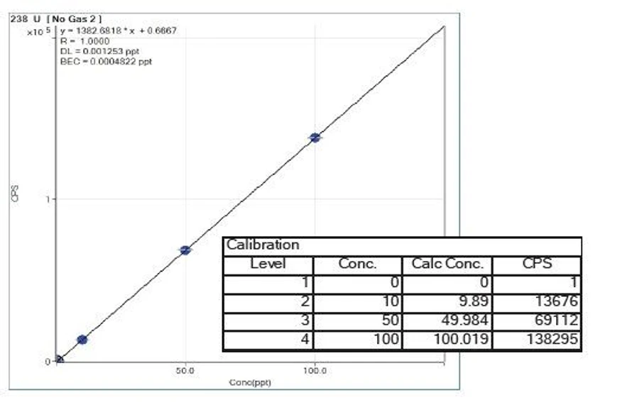 Altium International: Obrázek 3. Možné je dosáhnout ultra-vysoké citlivosti pokud je Agilent 7900 ICP-MS optimalizován pro citlivost na úkor nižší robustnosti ~ 2,5% CeO.