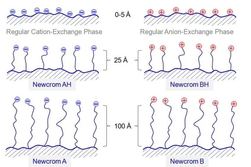 Altium International: SIELC: Newcrom - Nová povrchová chemie