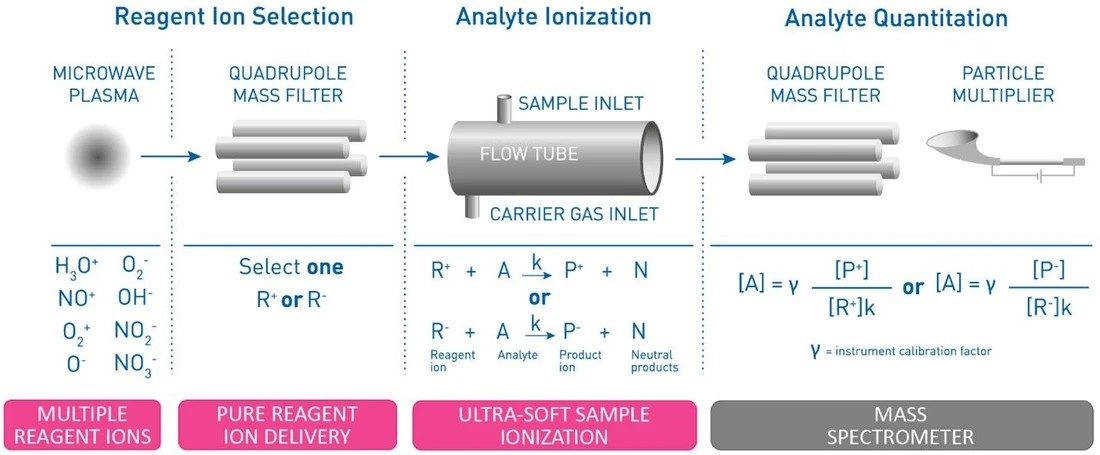 Altium: Obr. 1 - Schematické zobrazení SIFT-MS technologie
