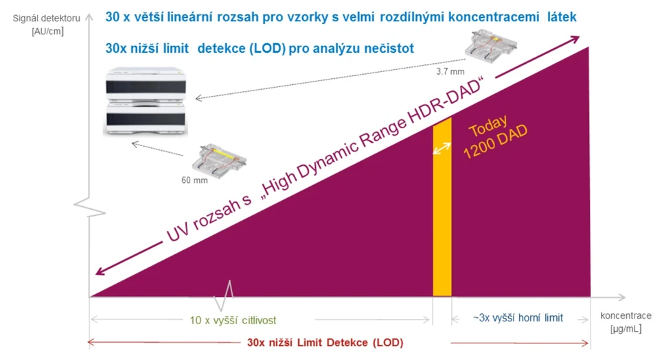 Altium: Rozsah a citlivost při zapojení