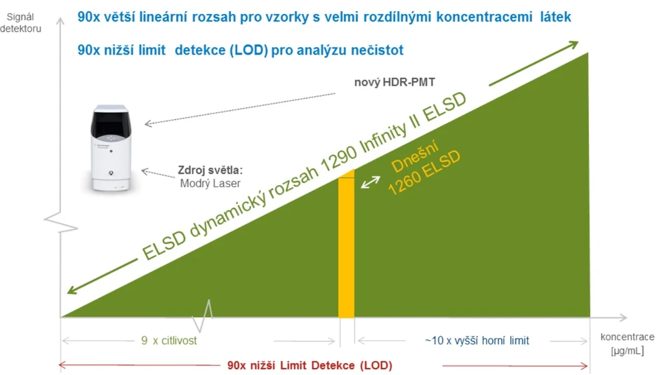 Altium: Rozsah nového 1290 Infinity II ELSD