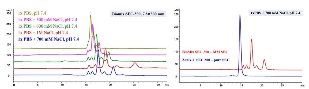Altium: Obrázek: Analýza správně a chybně spárovaných forem bispecifické protilátky na kolonách Sepax BioMix SEC 300 Å a Zenix-C SEC 300 Å (7,8 × 300 mm). BioMix poskytla vyšší selektivitu pro chybně spárované formy, zatímco Zenix-C minimalizovala nespecifické interakce.