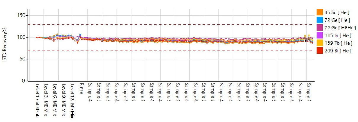 Obrázek 4. Stabilita ISTD při analýze 144 půdních digestátů, které byly automaticky naředěny 15x pomocí Agilent ADS 2. Výtěžnost ISTD byla normalizována ke kalibračnímu slepému pokusu pro všechny vzorky. Červené přerušované čáry ukazují kontrolní meze ±25 %.