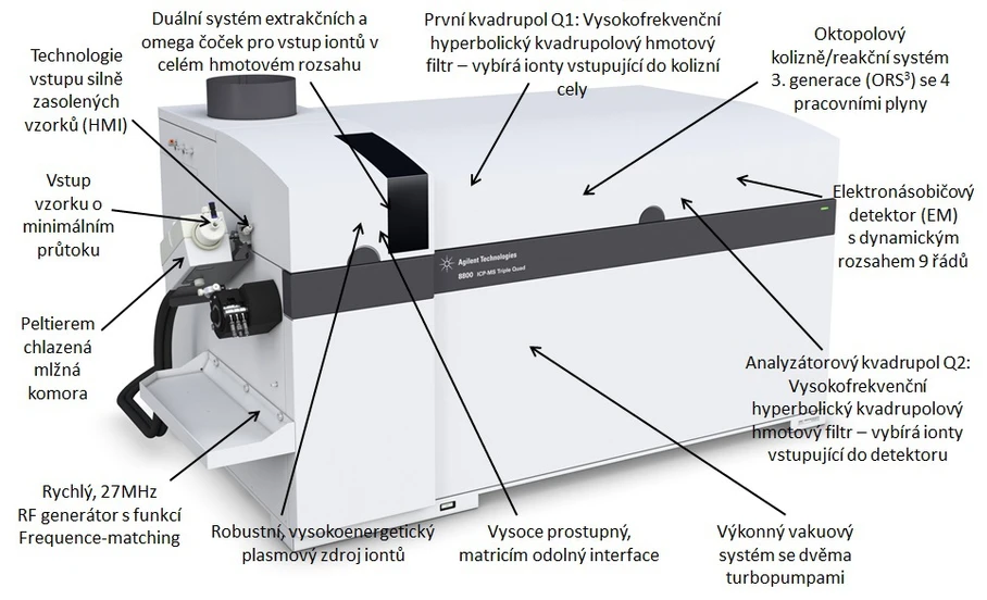 Altium: Obrázek 5. Konstrukce ICP-QQQ spektrometru Agilent 8800 Series